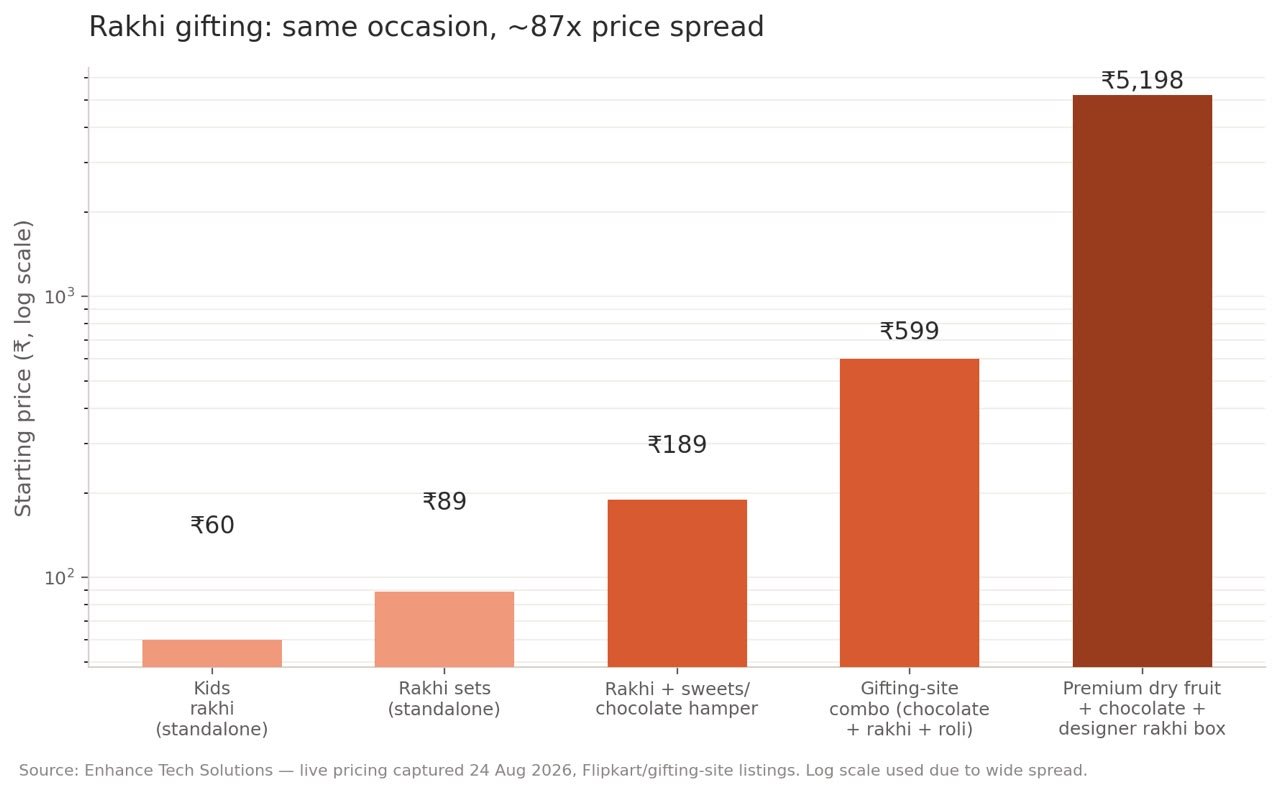 Log-scale bar chart showing Rakhi gift hamper prices ranging from 60 rupees to over 5000 rupees across categories