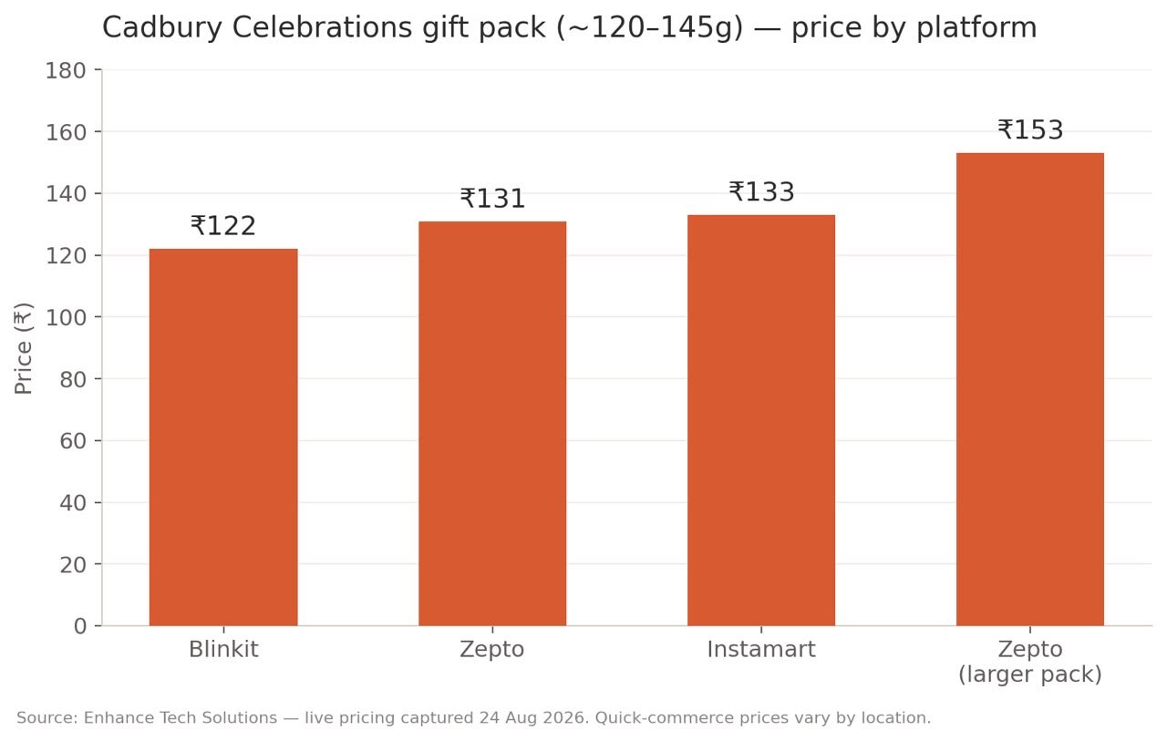 Bar chart comparing Cadbury Celebrations gift pack price across Blinkit, Zepto, and Swiggy Instamart, ranging from 122 to 153 rupees